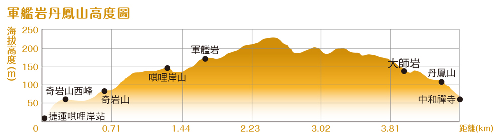 高度圖／軍艦岩與丹鳳山／台北／台灣