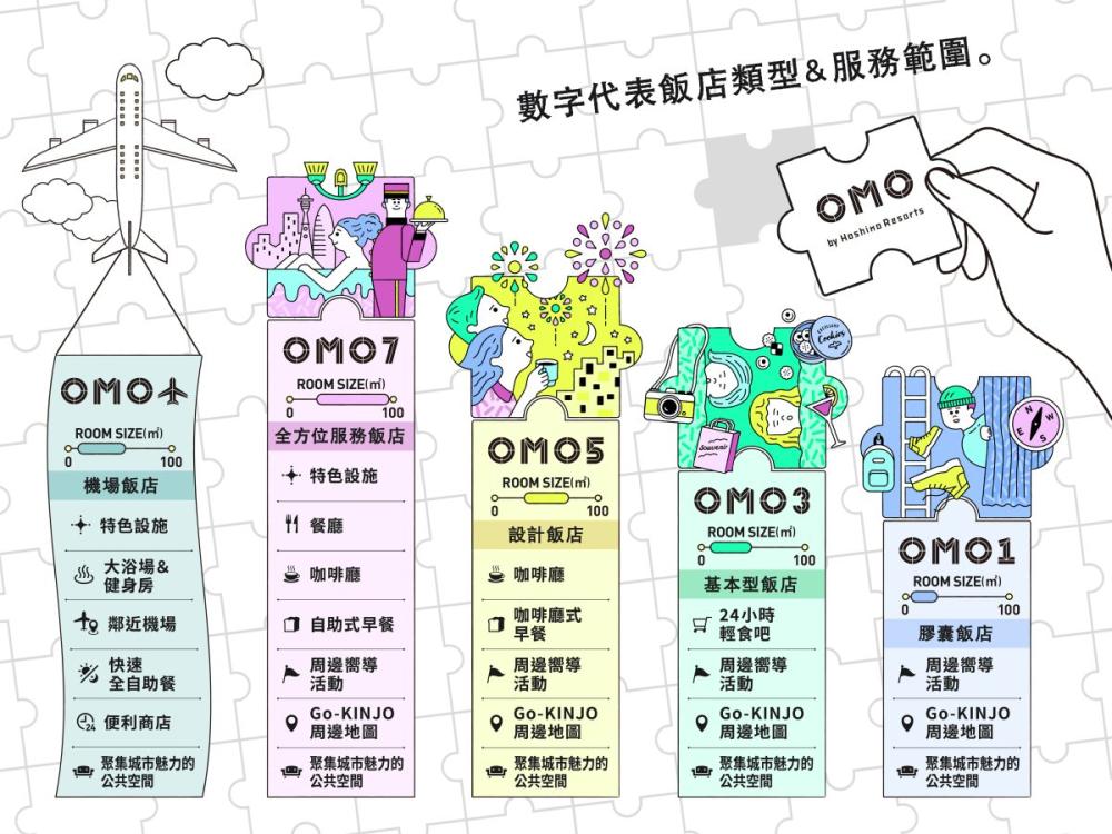 服務圖／OMO7 大阪 by 星野集團／OMO／星野／大阪／日本