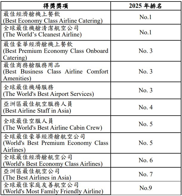 飛機獲獎排名/長榮航空