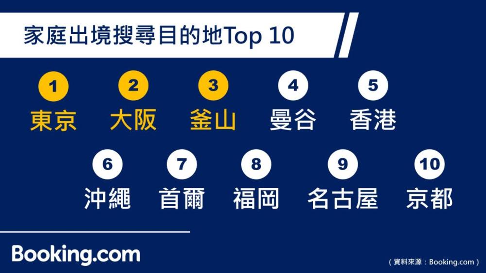 家庭出境排行：東京、大阪穩居前二 釜山、曼谷強勢竄升成新寵