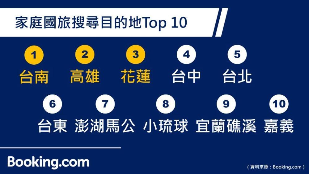 家庭國旅熱搜排行：台南穩居冠軍 花蓮、台東躍升帶動慢旅風潮